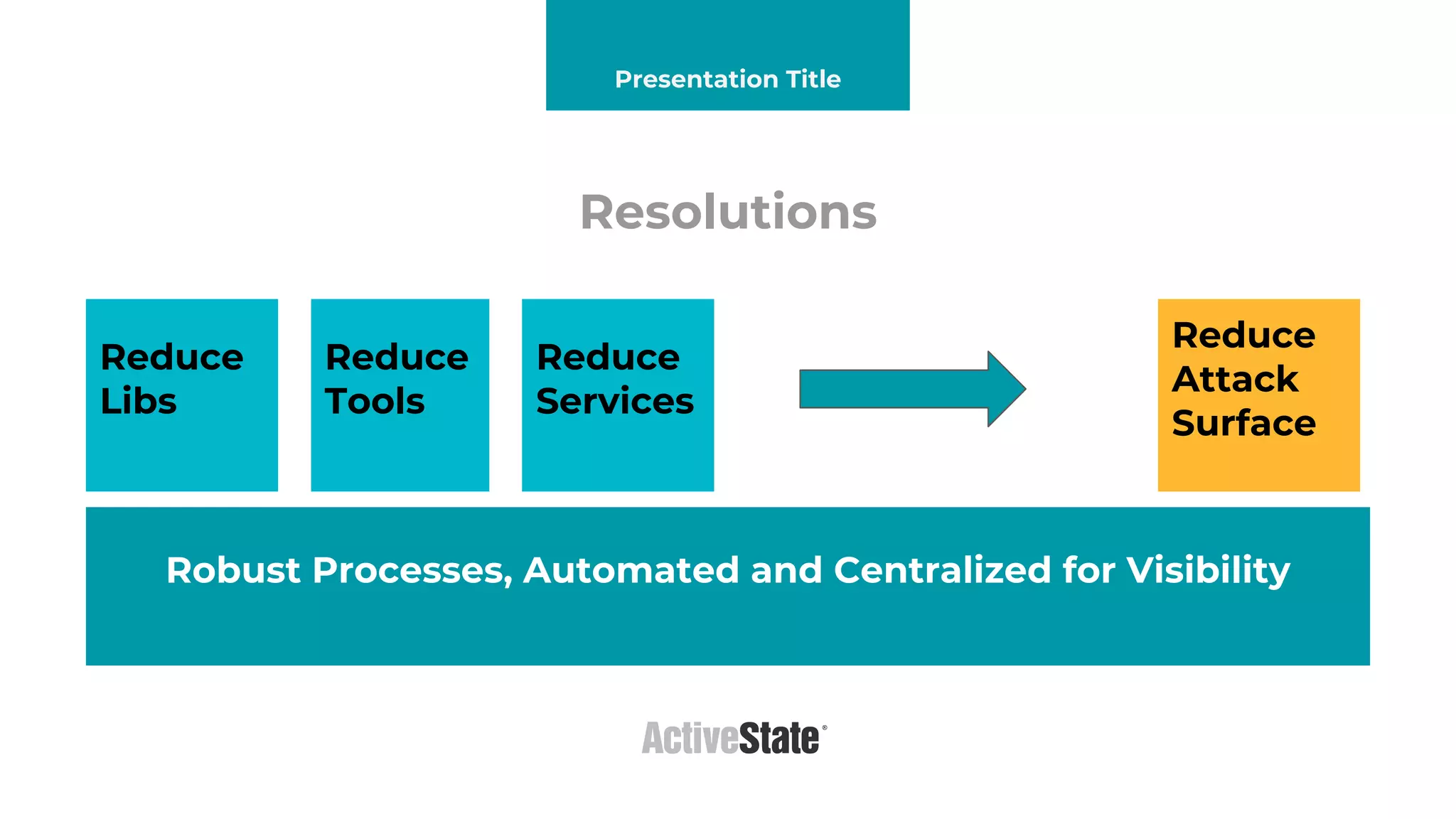 Reduce
Services
Reduce
Tools
Reduce
Libs
Reduce
Attack
Surface
Robust Processes, Automated and Centralized for Visibility
Resolutions
Presentation Title
 