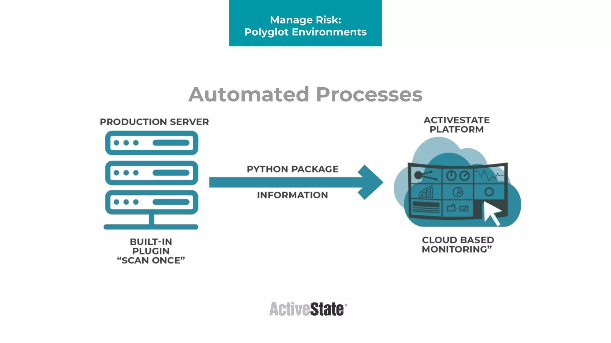 Automated Processes
Manage Risk:
Polyglot Environments
 