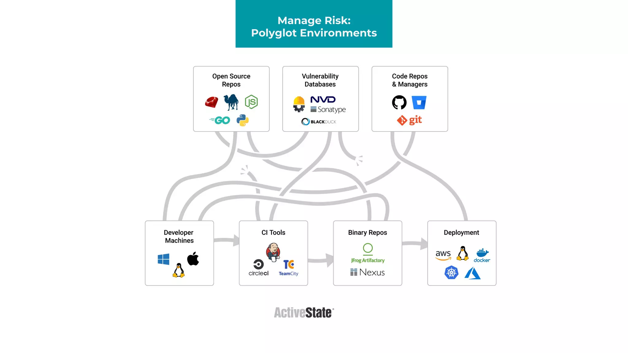 Manage Risk:
Polyglot Environments
 