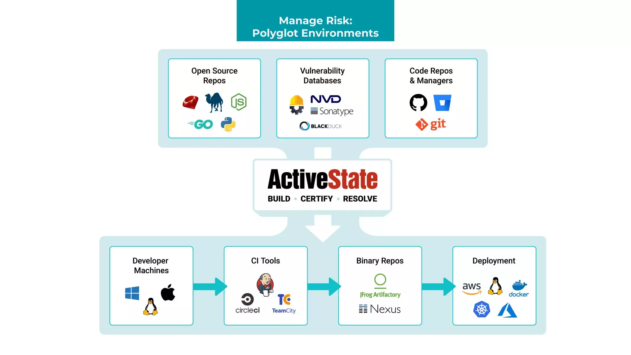 Manage Risk:
Polyglot Environments
 