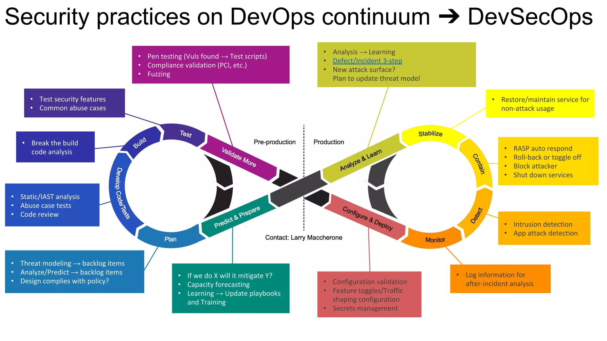 Security practices on DevOps continuum ➔ DevSecOps
• Static/IAST analysis
• Abuse case tests
• Code review
• Break the build
code analysis
• Threat modeling → backlog items
• Analyze/Predict → backlog items
• Design complies with policy?
• Test security features
• Common abuse cases
• Pen testing (Vuls found → Test scripts)
• Compliance validation (PCI, etc.)
• Fuzzing
• If we do X will it mitigate Y?
• Capacity forecasting
• Learning → Update playbooks
and Training
• Configuration validation
• Feature toggles/Traffic
shaping configuration
• Secrets management
• Log information for
after-incident analysis
• Intrusion detection
• App attack detection
• Restore/maintain service for
non-attack usage
• RASP auto respond
• Roll-back or toggle off
• Block attacker
• Shut down services
• Analysis → Learning
• Defect/Incident 3-step
• New attack surface?
Plan to update threat model
 
