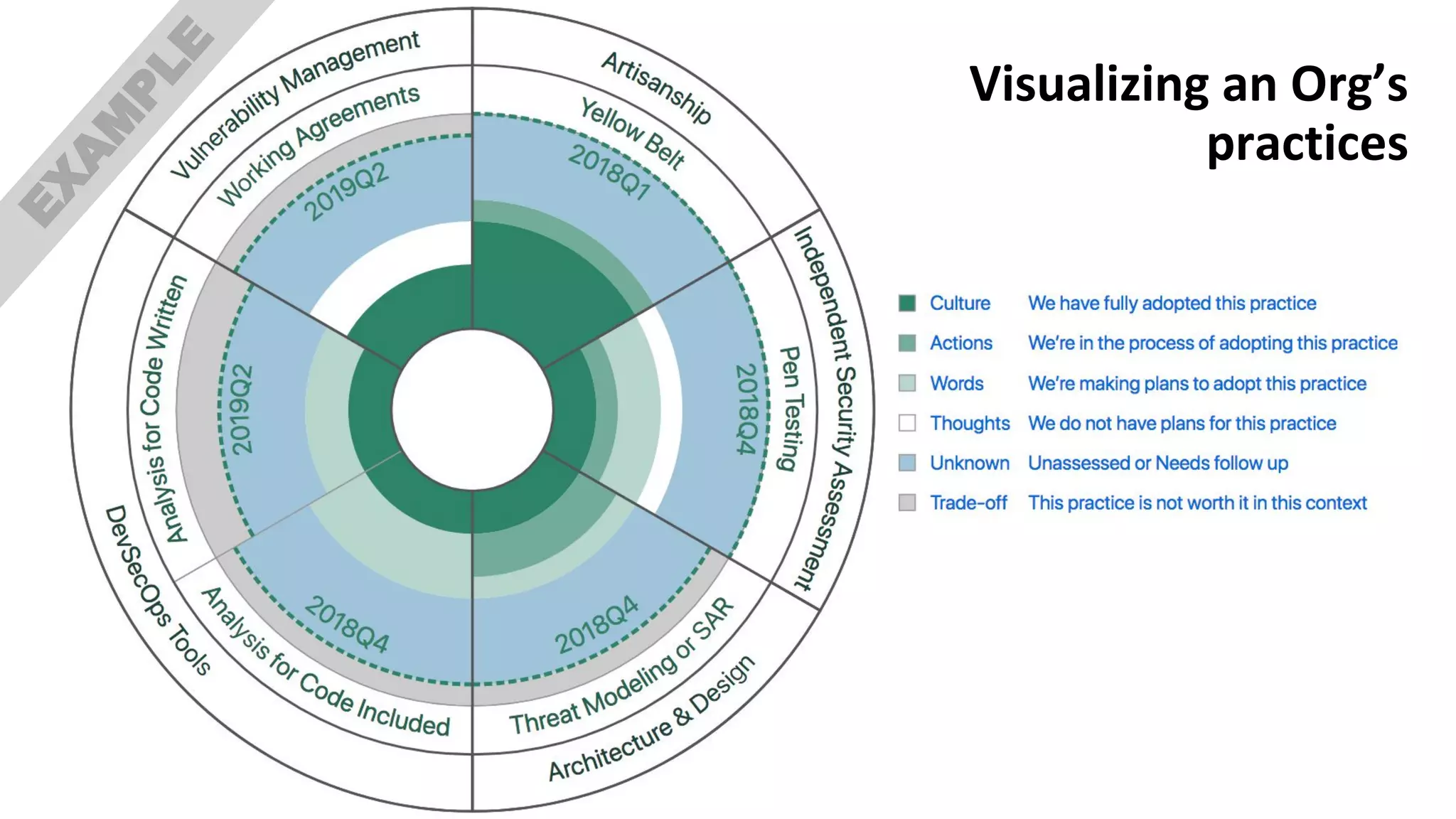 Visualizing an Org’s
practices
EX
A
M
PLE
 