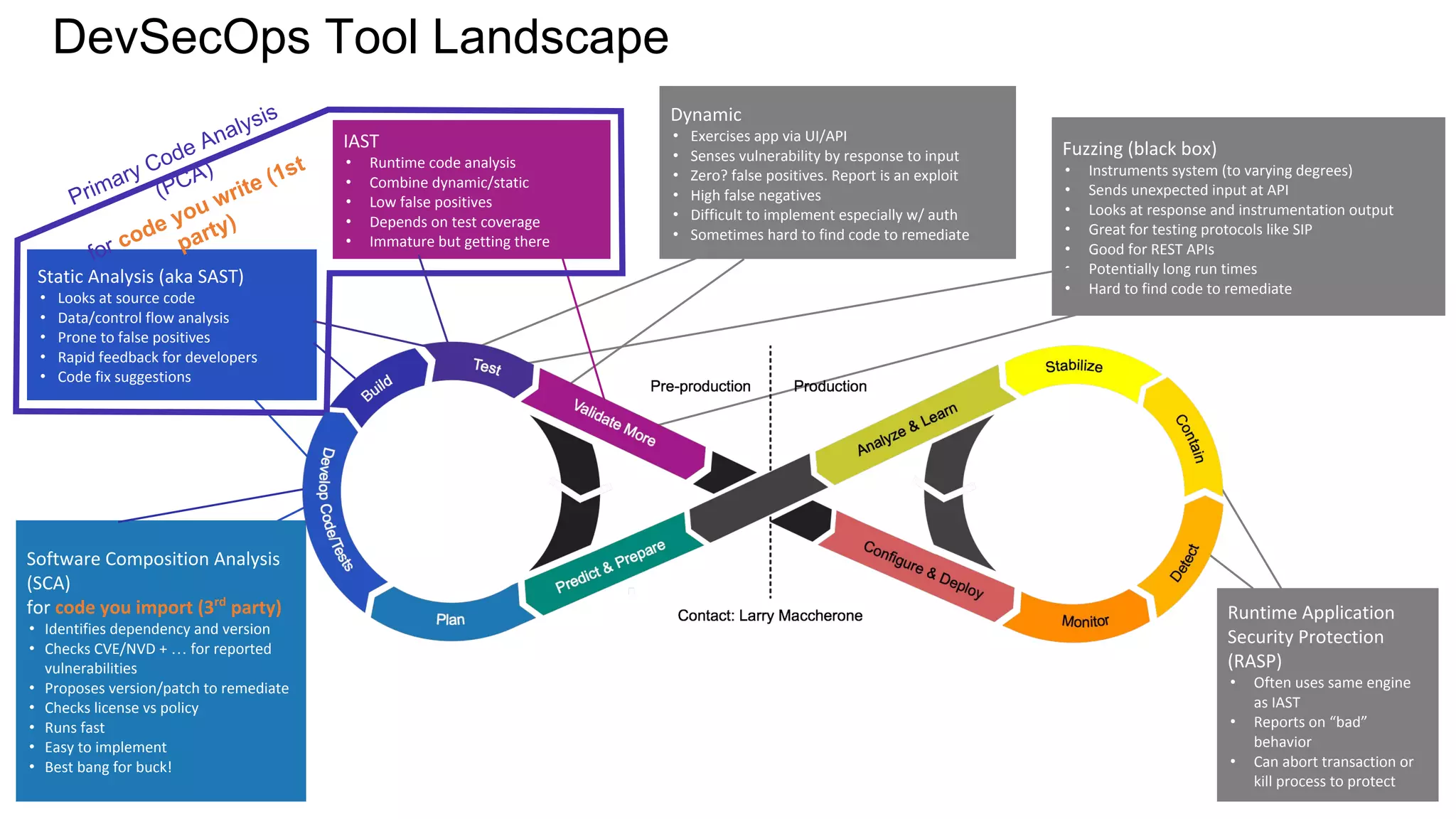 DevSecOps Tool Landscape
Static Analysis (aka SAST)
• Looks at source code
• Data/control flow analysis
• Prone to false positives
• Rapid feedback for developers
• Code fix suggestions
Dynamic
• Exercises app via UI/API
• Senses vulnerability by response to input
• Zero? false positives. Report is an exploit
• High false negatives
• Difficult to implement especially w/ auth
• Sometimes hard to find code to remediate
Runtime Application
Security Protection
(RASP)
• Often uses same engine
as IAST
• Reports on “bad”
behavior
• Can abort transaction or
kill process to protect
Fuzzing (black box)
• Instruments system (to varying degrees)
• Sends unexpected input at API
• Looks at response and instrumentation output
• Great for testing protocols like SIP
• Good for REST APIs
• Potentially long run times
• Hard to find code to remediate
Primary Code Analysis
(PCA)
for code you write (1st
party)
Software Composition Analysis
(SCA)
for code you import (3rd
party)
• Identifies dependency and version
• Checks CVE/NVD + … for reported
vulnerabilities
• Proposes version/patch to remediate
• Checks license vs policy
• Runs fast
• Easy to implement
• Best bang for buck!
IAST
• Runtime code analysis
• Combine dynamic/static
• Low false positives
• Depends on test coverage
• Immature but getting there
 