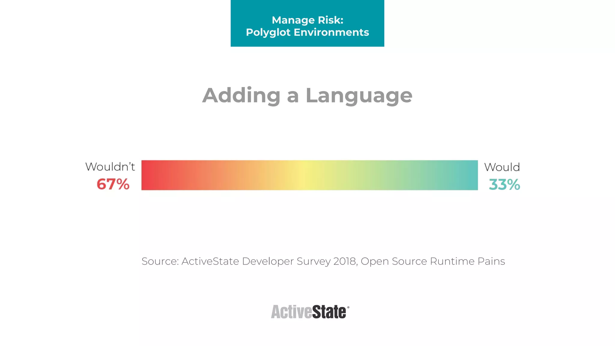 Manage Risk:
Polyglot Environments
Source: ActiveState Developer Survey 2018, Open Source Runtime Pains
Adding a Language
 
