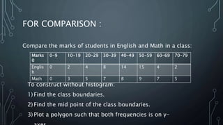 FOR COMPARISON :
Compare the marks of students in English and Math in a class:
Marks
0
0-9 10-19 20-29 30-39 40-49 50-59 60-69 70-79
Englis
h
0 2 4 8 14 15 4 2
Math 0 3 5 7 8 9 7 5
To construct without histogram:
1) Find the class boundaries.
2) Find the mid point of the class boundaries.
3) Plot a polygon such that both frequencies is on y-
 