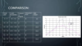 COMPARISON:
CLASS
LIMIT
CLASS
BOUNDRIE
S
Frequen
cy
English
FREQUENCY
Math
MID
POINT
0 − 9 0.5 − 9.5 0 0 4.5
10 − 19 9.5 − 19.5 2 3 14.5
20 − 29 19.5 − 29.5 4 5 24.5
30 − 39 29.5 − 39.5 8 7 34.5
40 − 49 39.5 − 49.5 14 8 44.5
50 − 59 49.5 − 59.5 15 9 54.5
 