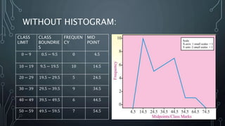 WITHOUT HISTOGRAM:
CLASS
LIMIT
CLASS
BOUNDRIE
S
FREQUEN
CY
MID
POINT
0 − 9 0.5 − 9.5 0 4.5
10 − 19 9.5 − 19.5 10 14.5
20 − 29 19.5 − 29.5 5 24.5
30 − 39 29.5 − 39.5 9 34.5
40 − 49 39.5 − 49.5 6 44.5
50 − 59 49.5 − 59.5 7 54.5
 