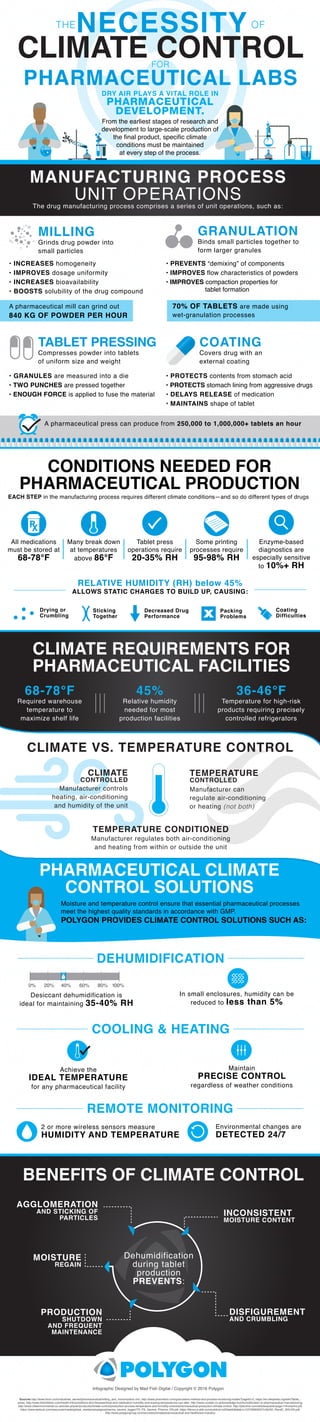 THENECESSITYOF
CLIMATE CONTROLFOR
PHARMACEUTICAL LABS
• INCREASES homogeneity
• IMPROVES dosage uniformity
• INCREASES bioavailability
• BOOSTS solubility of the drug compound
• PREVENTS “demixing” of components
• IMPROVES flow characteristics of powders
• IMPROVES compaction properties for
tablet formation
A pharmaceutical mill can grind out
840 KG OF POWDER PER HOUR
• GRANULES are measured into a die
• TWO PUNCHES are pressed together
• ENOUGH FORCE is applied to fuse the material
70% OF TABLETS are made using
wet-granulation processes
CONDITIONS NEEDED FOR
PHARMACEUTICAL PRODUCTION
EACH STEP in the manufacturing process requires different climate conditions—and so do different types of drugs
PHARMACEUTICAL CLIMATE
CONTROL SOLUTIONS
Moisture and temperature control ensure that essential pharmaceutical processes
meet the highest quality standards in accordance with GMP.
POLYGON PROVIDES CLIMATE CONTROL SOLUTIONS SUCH AS:
BENEFITS OF CLIMATE CONTROL
Infographic Designed by Mad Fish Digital / Copyright © 2016 Polygon
Sources http://www.ktron.com/industries_served/pharmaceutical/milling_and_micronization.cfm, http://www.pharmtech.com/granulation-method-and-process-monitoring-matter?pageID=2, https://en.wikipedia.org/wiki/Tablet_-
press, http://www.thechildren.com/health-info/conditions-and-illnesses/heat-and-medication-humidity-and-soaring-temperatures-can-alter, http://www.condair.co.uk/knowledge-hub/humidification-in-pharmaceutical-manufacturing,
http://www.cfwenvironmental.co.za/index.php/en/products/climate-control/production-process-temperature-and-humidity-control/pharmaceutical-production-climate-control, http://iptonline.com/articles/public/page114nonprint.pdf,
https://www.testouk.com/resources/media/global_media/campaigns/pharma_saveris_logger/TS_PS_Saveris_Pharma_EN.pdf, https://library.e.abb.com/public/e1a32babfc8ddeb1c125798300557c56/AD_RandC_005-EN.pdf,
http://www.polygongroup.com/services/climate/pharmaceutical-and-healthcare-industry/
REMOTE MONITORING
2 or more wireless sensors measure
HUMIDITY AND TEMPERATURE
Environmental changes are
DETECTED 24/7
Tablet press
operations require
20-35% RH
DEHUMIDIFICATION
Desiccant dehumidification is
ideal for maintaining 35-40% RH
0% 20% 40% 60% 80% 100%
In small enclosures, humidity can be
reduced to less than 5%
COOLING & HEATING
Achieve the
IDEAL TEMPERATURE
for any pharmaceutical facility
Maintain
PRECISE CONTROL
regardless of weather conditions
CLIMATE REQUIREMENTS FOR
PHARMACEUTICAL FACILITIES
68-78°F
Required warehouse
temperature to
maximize shelf life
36-46°F
Temperature for high-risk
products requiring precisely
controlled refrigerators
45%
Relative humidity
needed for most
production facilities
MANUFACTURING PROCESS
UNIT OPERATIONS
The drug manufacturing process comprises a series of unit operations, such as:
DRY AIR PLAYS A VITAL ROLE IN
PHARMACEUTICAL
DEVELOPMENT.
From the earliest stages of research and
development to large-scale production of
the final product, specific climate
conditions must be maintained
at every step of the process.
Many break down
at temperatures
above 86°F
All medications
must be stored at
68-78°F
MILLING
Grinds drug powder into
small particles
GRANULATION
Binds small particles together to
form larger granules
Some printing
processes require
95-98% RH
Enzyme-based
diagnostics are
especially sensitive
to 10%+ RH
A pharmaceutical press can produce from 250,000 to 1,000,000+ tablets an hour
TEMPERATURE CONDITIONED
Manufacturer regulates both air-conditioning
and heating from within or outside the unit
• PROTECTS contents from stomach acid
• PROTECTS stomach lining from aggressive drugs
• DELAYS RELEASE of medication
• MAINTAINS shape of tablet
COATING
Covers drug with an
external coating
TABLET PRESSING
Compresses powder into tablets
of uniform size and weight
Drying or
Crumbling
Decreased Drug
Performance
Coating
Difficulties
Packing
Problems
Sticking
Together
CLIMATE VS. TEMPERATURE CONTROL
RELATIVE HUMIDITY (RH) below 45%
ALLOWS STATIC CHARGES TO BUILD UP, CAUSING:
CLIMATE
CONTROLLED
Manufacturer controls
heating, air-conditioning
and humidity of the unit
TEMPERATURE
CONTROLLED
Manufacturer can
regulate air-conditioning
or heating (not both)
Dehumidification
during tablet
production
PREVENTS:
AGGLOMERATION
AND STICKING OF
PARTICLES
MOISTURE
REGAIN
INCONSISTENT
MOISTURE CONTENT
DISFIGUREMENT
AND CRUMBLING
PRODUCTION
SHUTDOWN
AND FREQUENT
MAINTENANCE
 