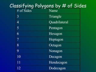 Classifying Polygons by # of Sides Dodecagon 12 Hendecagon 11 Decagon 10 Nonagon 9 Octagon 8 Heptagon 7 Hexagon 6 Pentagon 5 Quadrilateral 4 Triangle 3 Name # of Sides 