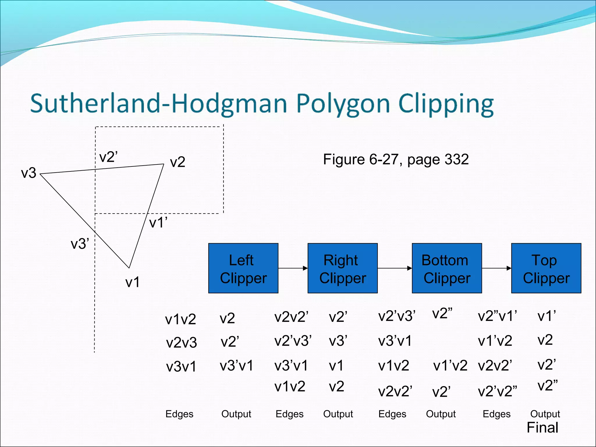 v2’              v2                      Figure 6-27, page 332
v3


                      v1’
     v3’
                                  Left              Right              Bottom              Top
                 v1              Clipper            Clipper            Clipper            Clipper

                        v1v2     v2        v2v2’     v2’      v2’v3’    v2”      v2”v1’     v1’
                        v2v3     v2’       v2’v3’    v3’      v3’v1              v1’v2      v2
                        v3v1     v3’v1     v3’v1     v1       v1v2      v1’v2 v2v2’         v2’
                                           v1v2      v2       v2v2’     v2’      v2’v2”     v2”
                        Edges    Output    Edges    Output    Edges    Output    Edges     Output
                                                                                          Final
 