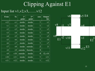 Comprehensive Guide to Polygon Clipping Algorithms and Techniques | PPT