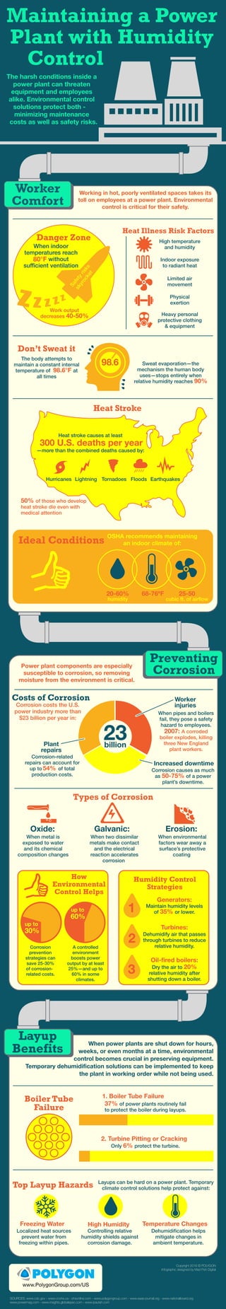 Copyright 2016 © POLYGON
Infographic designed by Mad Fish Digital
Power plant components are especially
susceptible to corrosion, so removing
moisture from the environment is critical.
Costs of Corrosion
54%
Corrosion-related
repairs can account for
up to of total
production costs.
Corrosion causes as much
as 50-75% of a power
plant’s downtime.
When pipes and boilers
fail, they pose a safety
hazard to employees.
2007: A corroded
boiler explodes, killing
three New England
plant workers.
The harsh conditions inside a
power plant can threaten
equipment and employees
alike. Environmental control
solutions protect both -
minimizing maintenance
costs as well as safety risks.
Maintaining a Power
Plant with Humidity
Control
When power plants are shut down for hours,
weeks, or even months at a time, environmental
control becomes crucial in preserving equipment.
Temporary dehumidification solutions can be implemented to keep
the plant in working order while not being used.
Boiler Tube
Failure
1. Boiler Tube Failure
37% of power plants routinely fail
to protect the boiler during layups.
2. Turbine Pitting or Cracking
6%Only protect the turbine.
50% of those who develop
heat stroke die even with
medical attention
Types of Corrosion
Increased downtime
Heat Illness Risk Factors
High temperature
and humidity
Indoor exposure
to radiant heat
Limited air
movement
Physical
exertion
Heavy personal
protective clothing
& equipment
Worker
Comfort
Working in hot, poorly ventilated spaces takes its
toll on employees at a power plant. Environmental
control is critical for their safety.
Preventing
Corrosion
Danger Zone
80°F
When indoor
temperatures reach
without
sufficient ventilation
Work output
decreases 40-50%
Don’t Sweat it
98.6°F
The body attempts to
maintain a constant internal
temperature of at
all times
Sweat evaporation—the
mechanism the human body
uses—stops entirely when
relative humidity reaches 90%
Heat Stroke
Heat stroke causes at least
300 U.S. deaths per year
—more than the combined deaths caused by:
Hurricanes Lightning Tornadoes Floods Earthquakes
Ideal Conditions
OSHA recommends maintaining
an indoor climate of:
68-76ºF20-60%
humidity
25-50
cubic ft. of airflow
Corrosion costs the U.S.
power industry more than
$23 billion per year in:
Generators:
Turbines:
Oil-fired boilers:
35%
Maintain humidity levels
of or lower.
Dehumidify air that passes
through turbines to reduce
relative humidity.
20%Dry the air to
relative humidity after
shutting down a boiler.
How
Environmental
Control Helps
-
Corrosion
prevention
strategies can
save 25-30%
of corrosion
related costs.
A controlled
environment
boosts power
output by at least
25%—and up to
60% in some
climates.
30%
up to
60%
up to
Humidity Control
Strategies
SOURCES: www.cdc.gov - www.ccohs.ca - ohsonline.com - www.polygongroup.com - www.eaas-journal.org - www.nationalboard.org
www.powermag.com - www.insights.globalspec.com - www.ipautah.com
98.6
Top Layup Hazards
Localized heat sources
prevent water from
freezing within pipes.
Layups can be hard on a power plant. Temporary
climate control solutions help protect against:
Freezing Water High Humidity Temperature Changes
Controlling relative
humidity shields against
corrosion damage.
Dehumidification helps
mitigate changes in
ambient temperature.
Layup
Benefits
23billion
1
2
3
Oxide: Galvanic:
When metal is
exposed to water
and its chemical
composition changes
When two dissimilar
metals make contact
and the electrical
reaction accelerates
corrosion
When environmental
factors wear away a
surface’s protective
coating
Erosion:
 