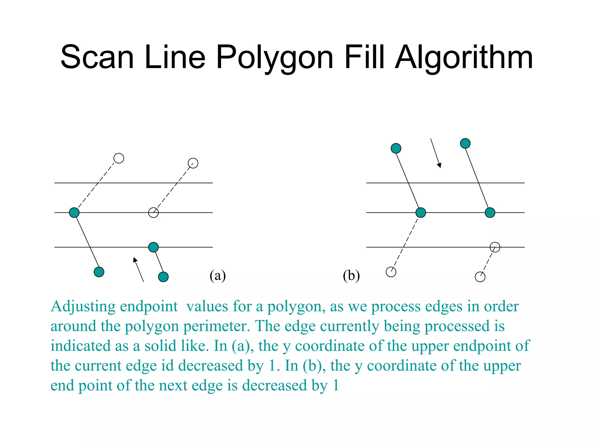 Scan Line Polygon Fill Algorithm

(a)

(b)

Adjusting endpoint values for a polygon, as we process edges in order
around the polygon perimeter. The edge currently being processed is
indicated as a solid like. In (a), the y coordinate of the upper endpoint of
the current edge id decreased by 1. In (b), the y coordinate of the upper
end point of the next edge is decreased by 1

 