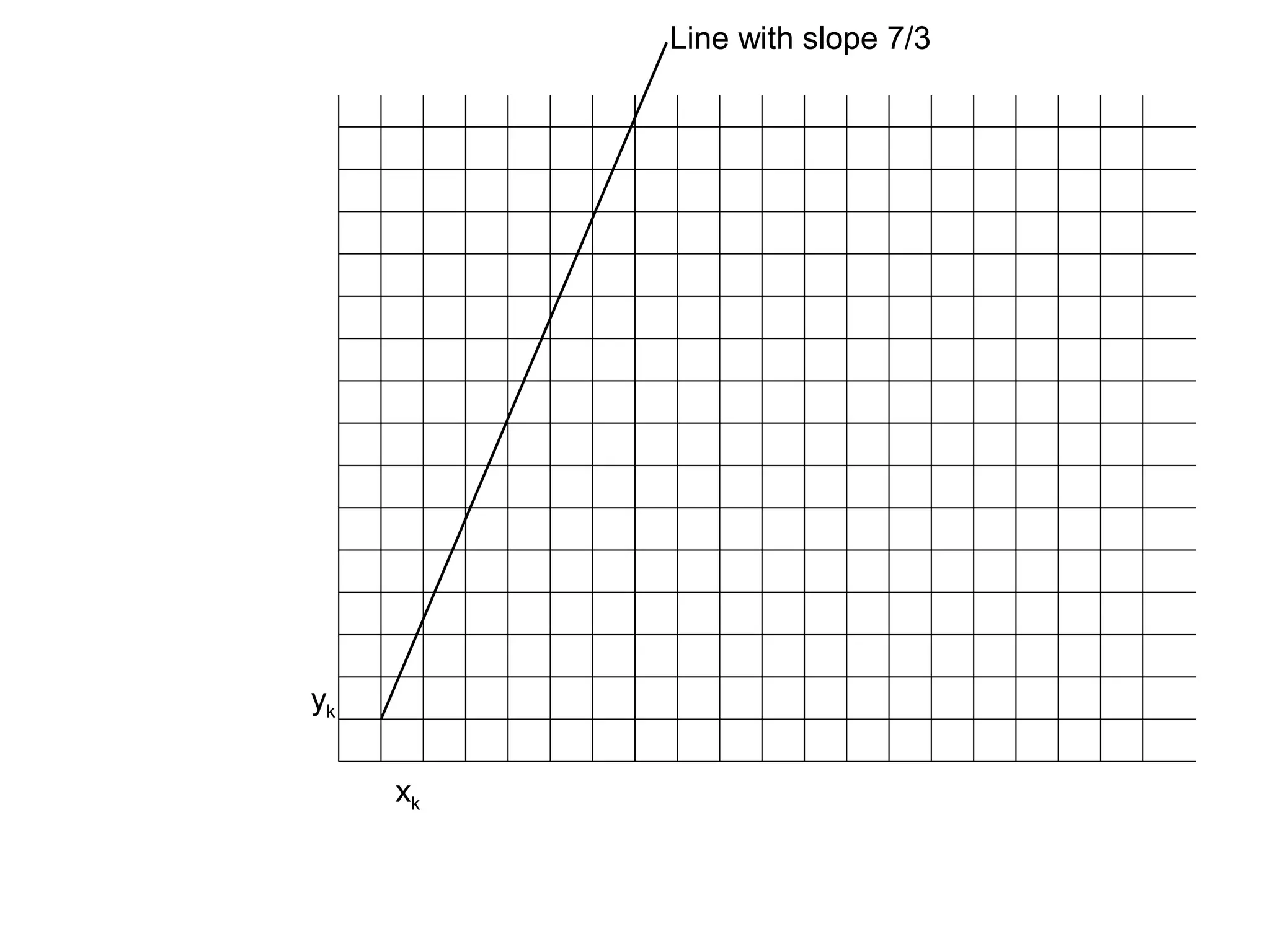Line with slope 7/3

yk
xk

 