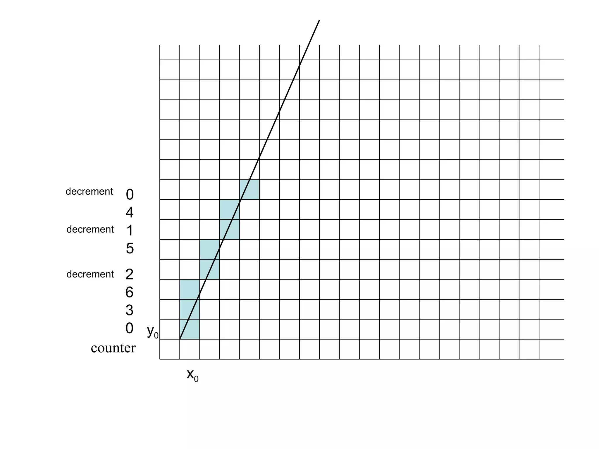 decrement

decrement

0
4
1
5

2
6
3
0 y0
counter

decrement

x0

 