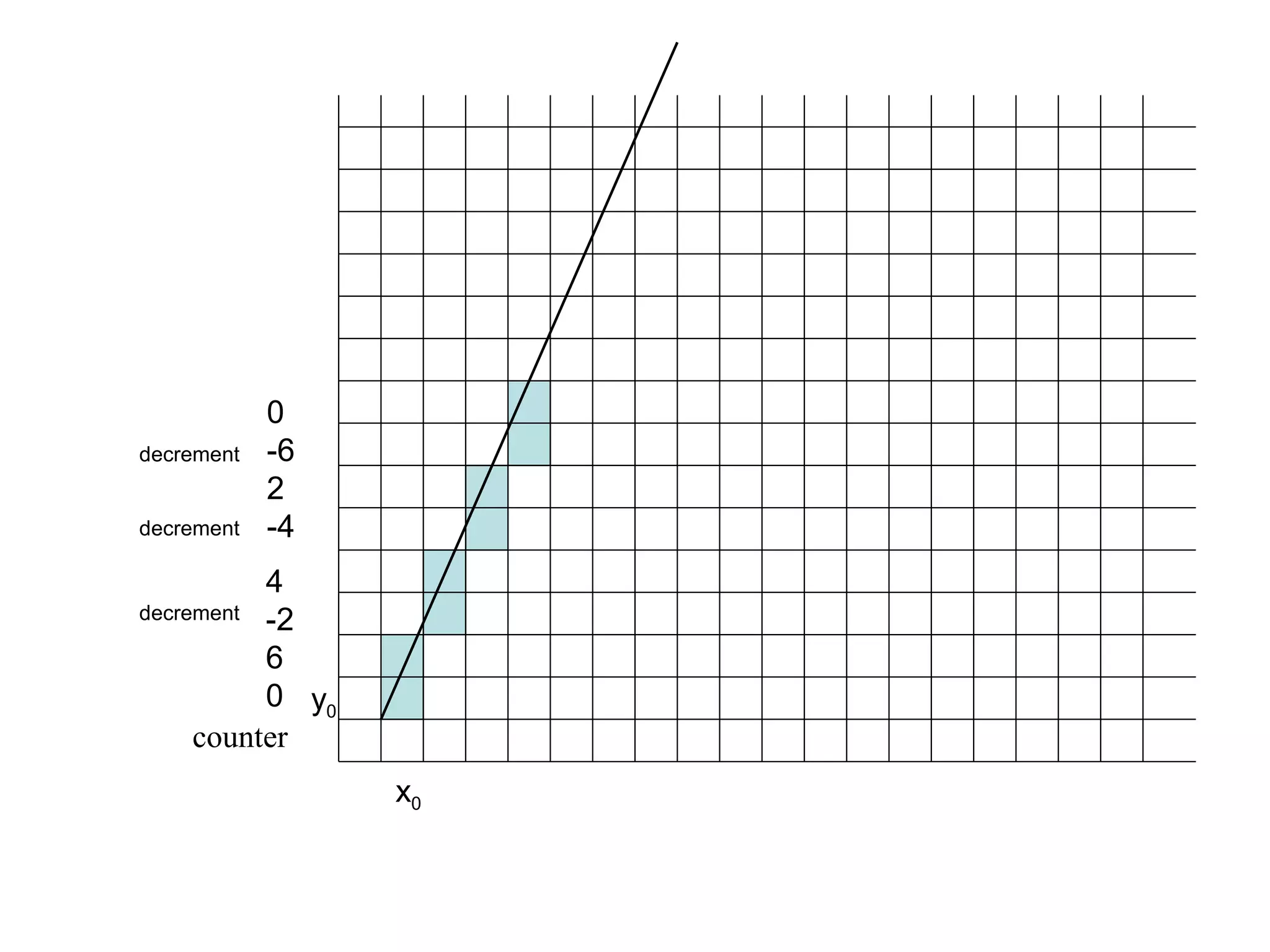 decrement
decrement

0
-6
2
-4

4
decrement -2
6
0 y0
counter
x0

 