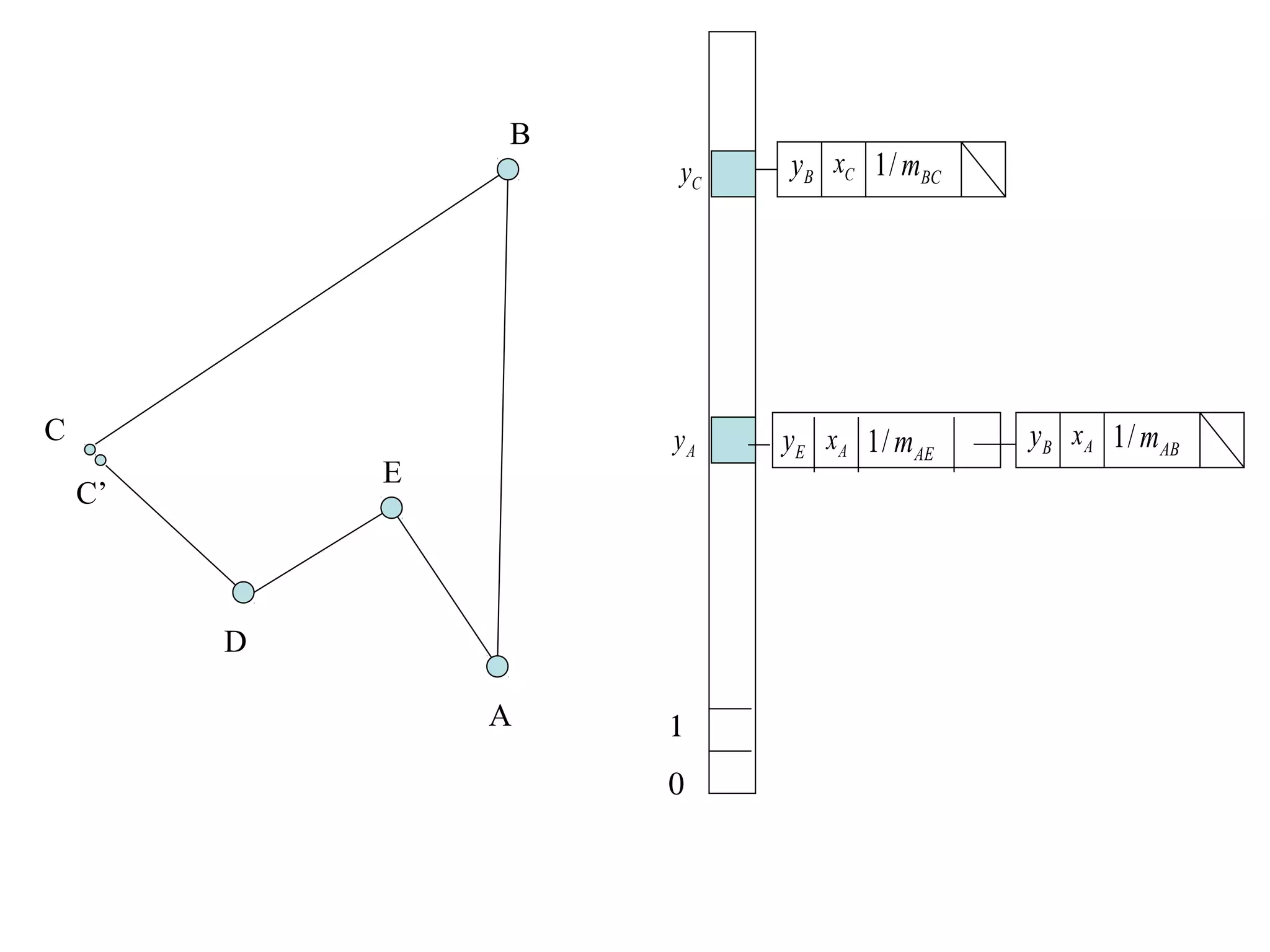 B
yC

yA

C
E

C’

yB xC 1 / mBC

yE x A 1 / mAE

D
A

1
0

y B x A 1 / mAB

 