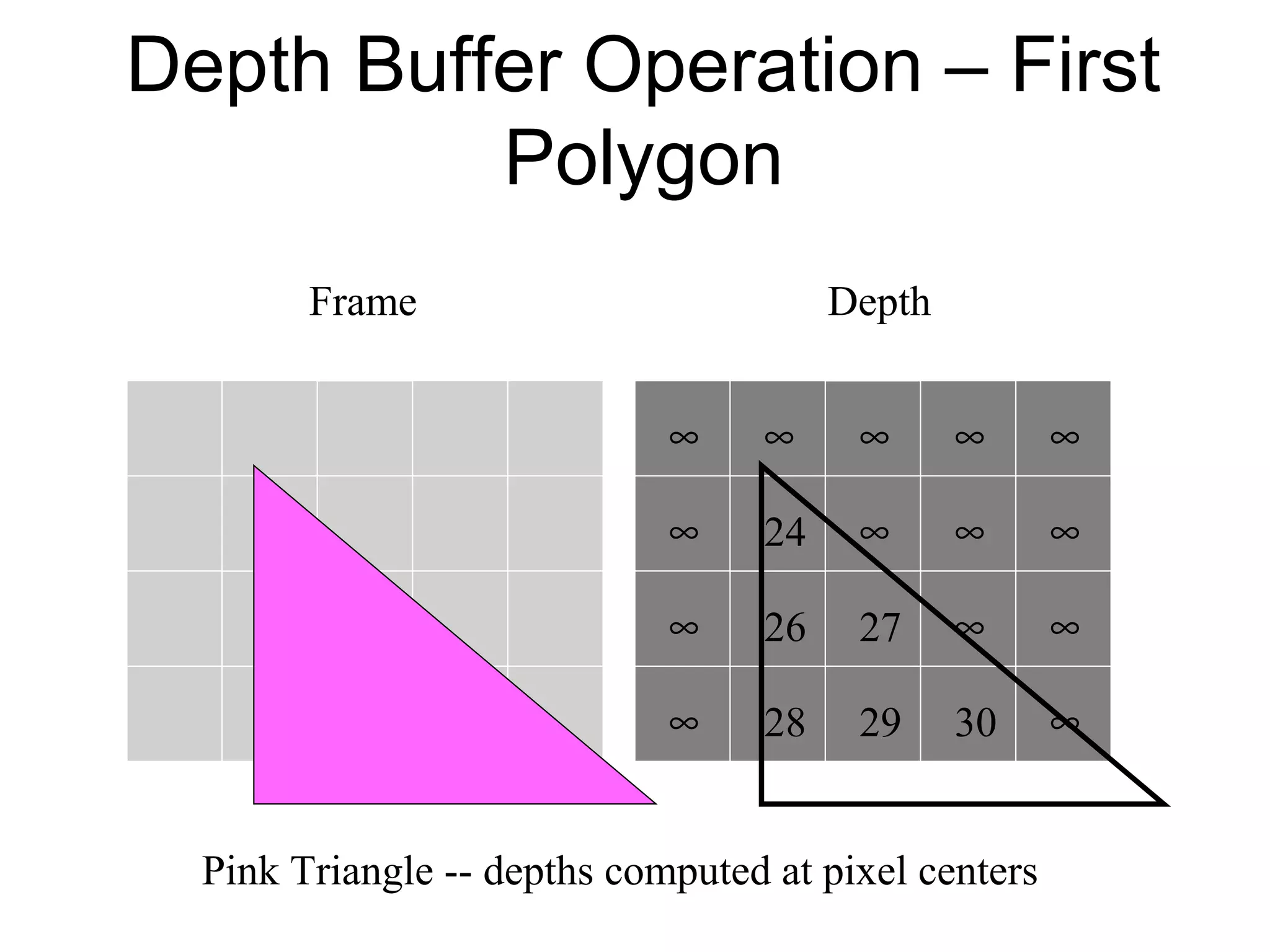 Depth Buffer Operation – First
Polygon
Frame

Depth
∞

∞

∞

∞

∞

∞

24

∞

∞

∞

∞

26

27

∞

∞

∞

28

29

30

∞

Pink Triangle -- depths computed at pixel centers

 