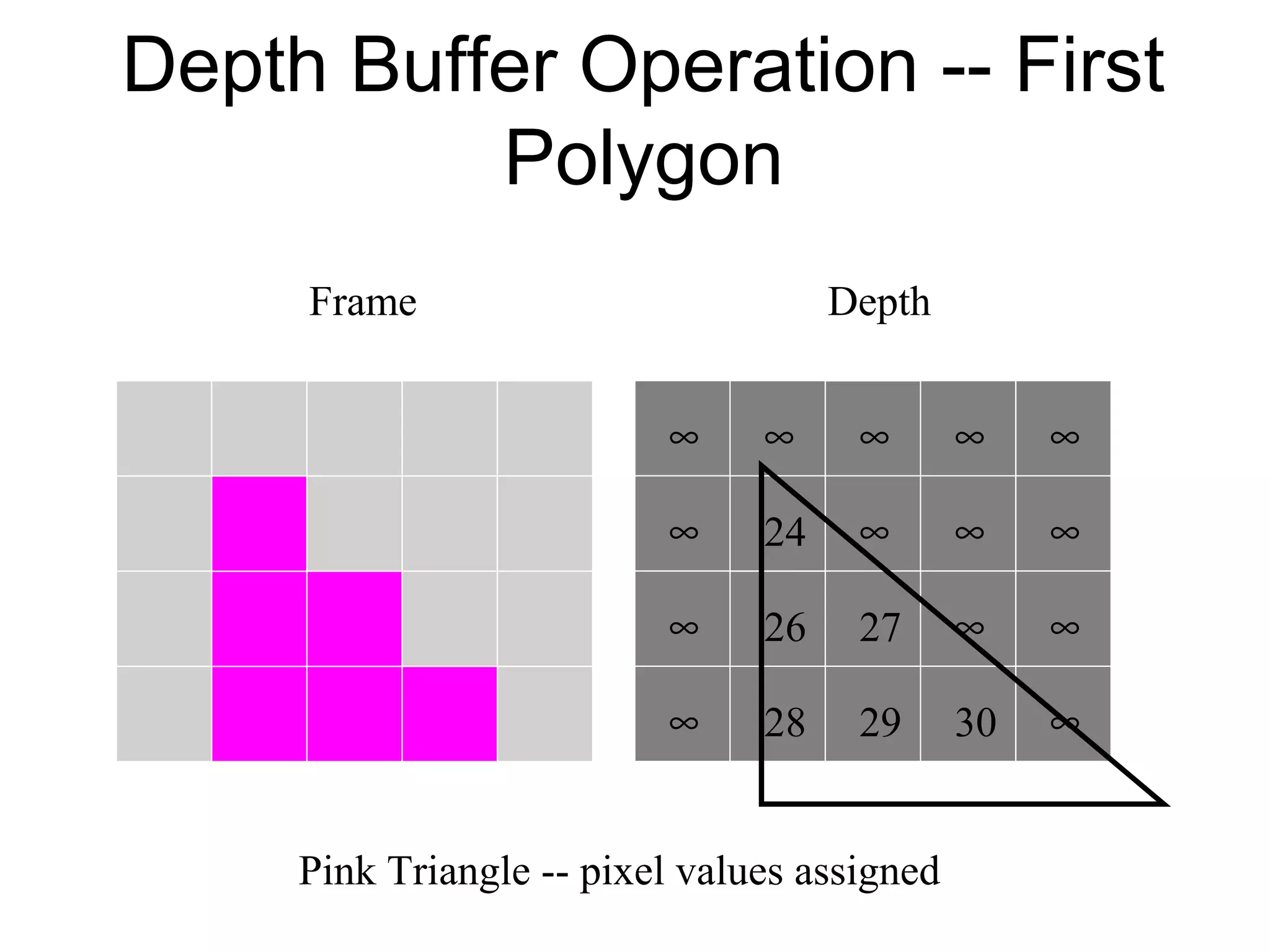 Depth Buffer Operation -- First
Polygon
Frame

Depth
∞

∞

∞

∞

∞

∞

24

∞

∞

∞

∞

26

27

∞

∞

∞

28

29

30

∞

Pink Triangle -- pixel values assigned

 