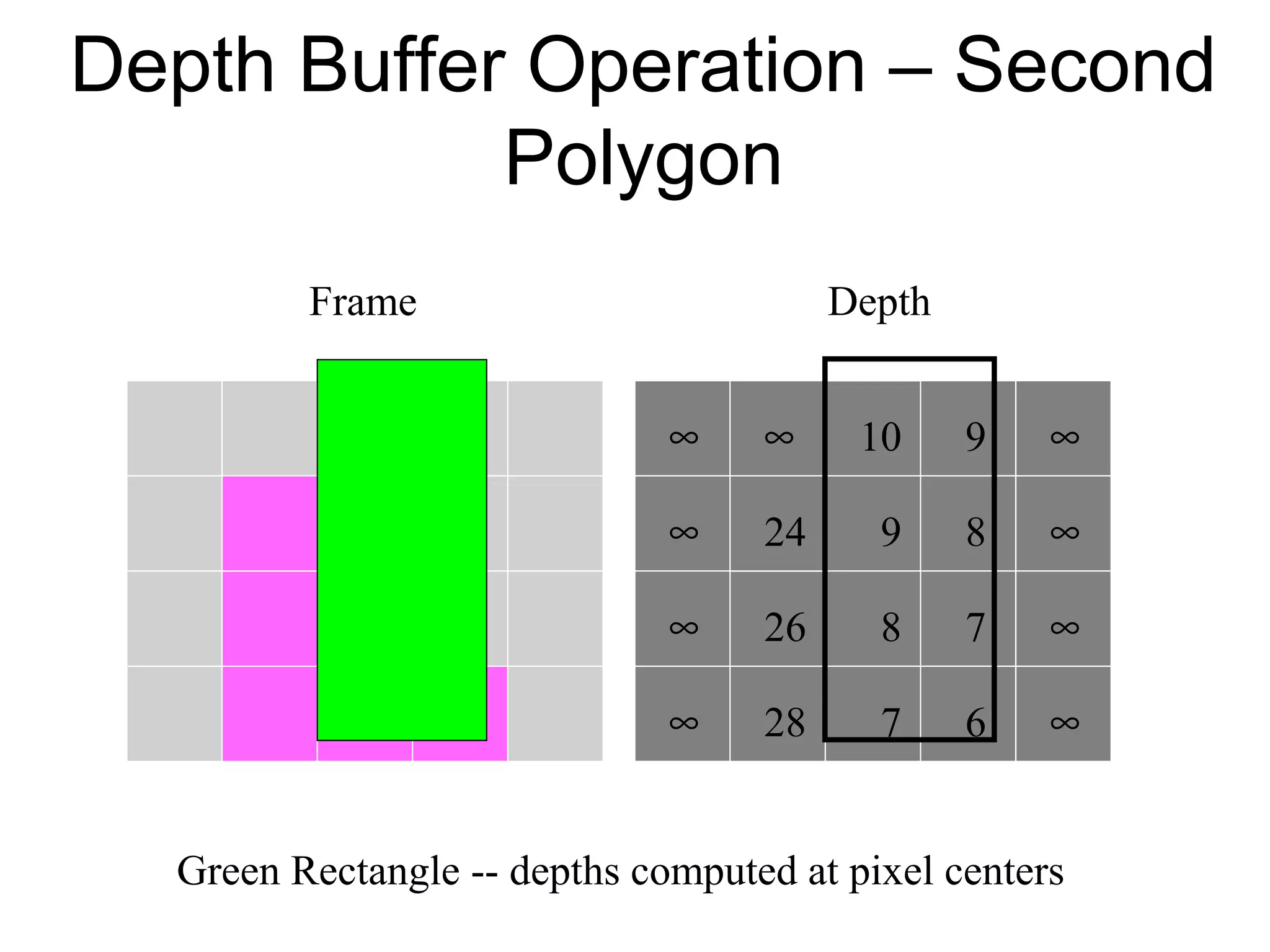 Depth Buffer Operation – Second
Polygon
Frame

Depth
∞

∞

10

9

∞

∞

24

9

8

∞

∞

26

8

7

∞

∞

28

7

6

∞

Green Rectangle -- depths computed at pixel centers

 