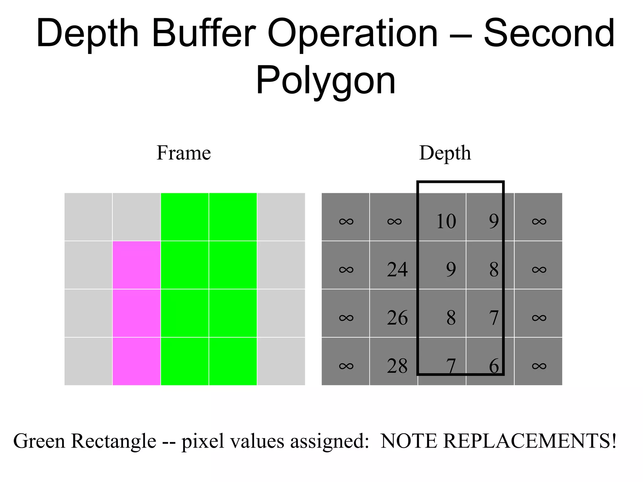 Depth Buffer Operation – Second
Polygon
Frame

Depth
∞

∞

10

9

∞

∞

24

9

8

∞

∞

26

8

7

∞

∞

28

7

6

∞

Green Rectangle -- pixel values assigned: NOTE REPLACEMENTS!

 