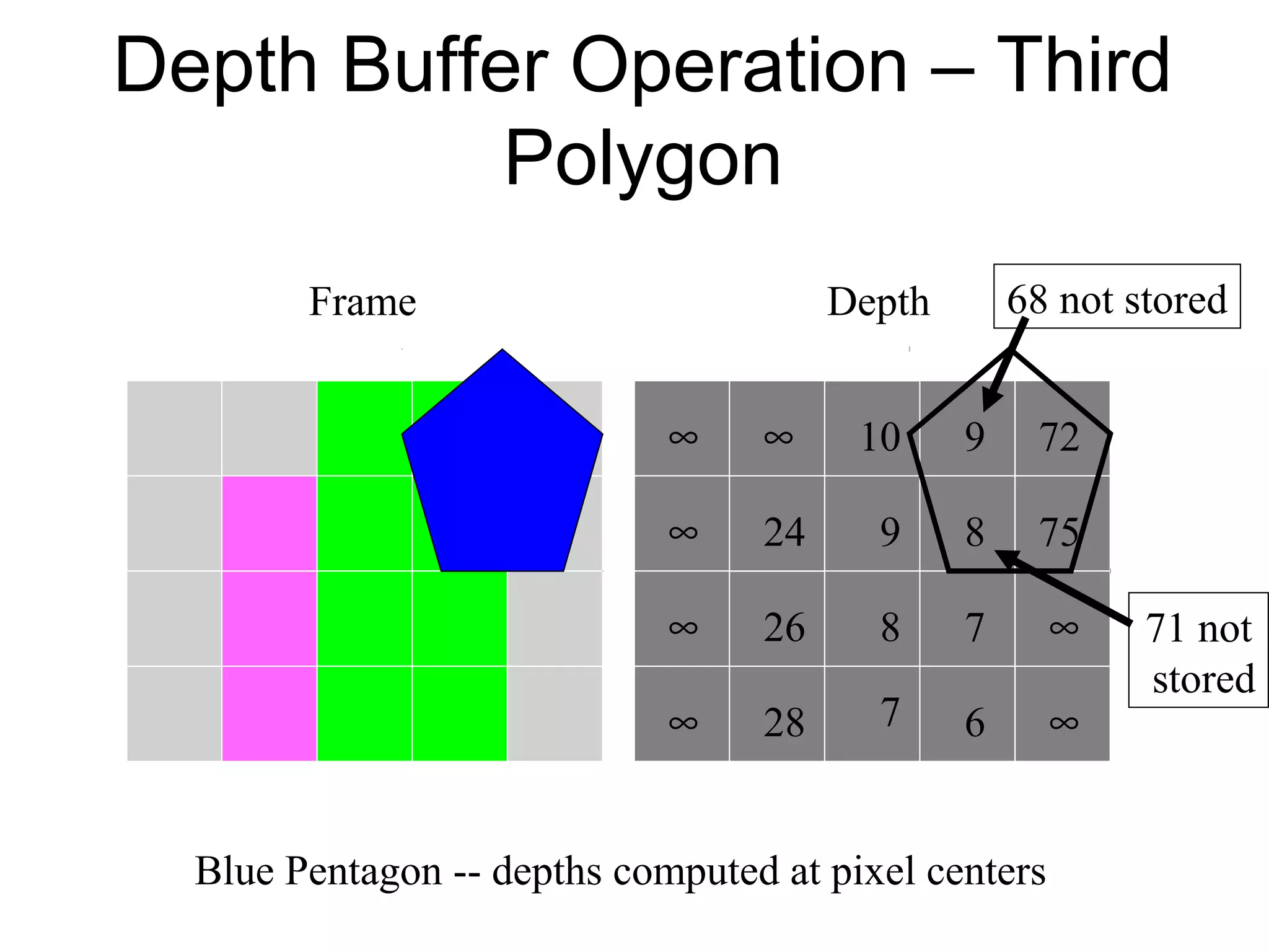 Depth Buffer Operation – Third
Polygon
Frame

68 not stored

Depth
∞

∞

10

9

72

∞

24

9

8

75

∞

26

8

7

∞

∞

28

7

6

∞

Blue Pentagon -- depths computed at pixel centers

71 not
stored

 