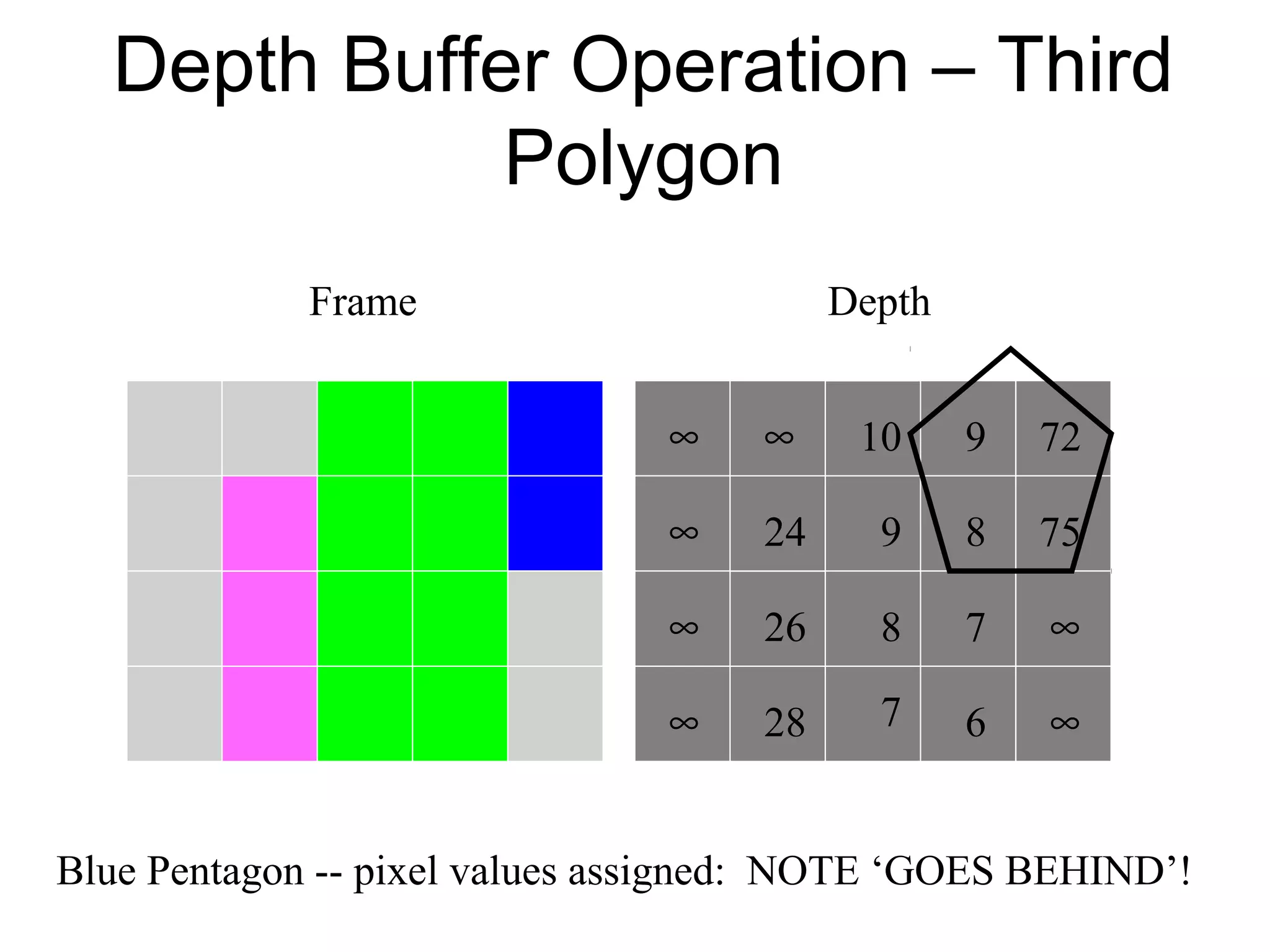 Depth Buffer Operation – Third
Polygon
Frame

Depth
∞

∞

10

9

72

∞

24

9

8

75

∞

26

8

7

∞

∞

28

7

6

∞

Blue Pentagon -- pixel values assigned: NOTE ‘GOES BEHIND’!

 