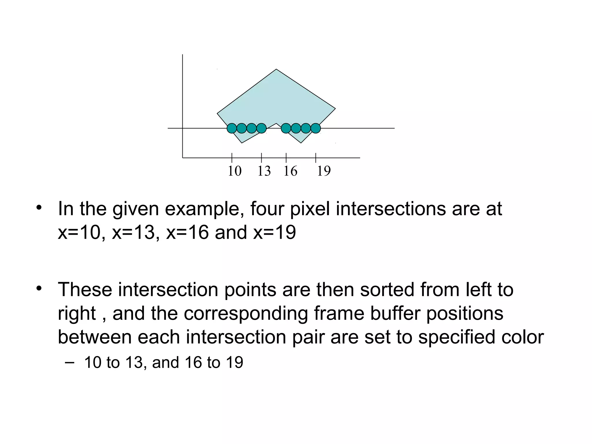 10

13 16

19

• In the given example, four pixel intersections are at
x=10, x=13, x=16 and x=19
• These intersection points are then sorted from left to
right , and the corresponding frame buffer positions
between each intersection pair are set to specified color
– 10 to 13, and 16 to 19

 