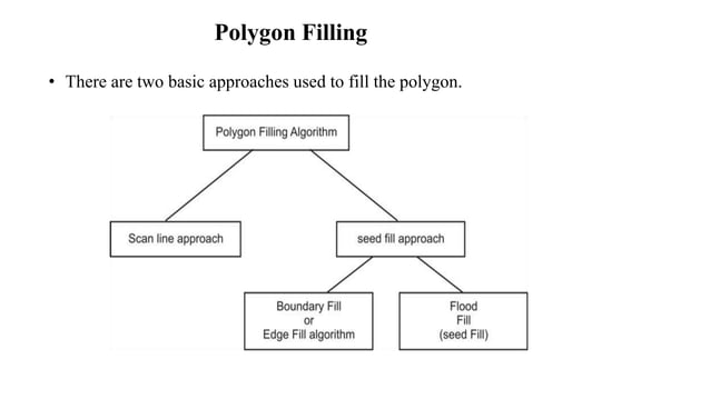 Polygon filling algorithm