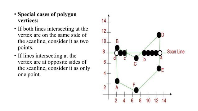 Polygon filling algorithm