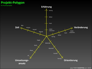 www.TORSTENKOERTING.com (2010)
Erfahrung
Zeit Veränderung
Umsetzungs-
ansatz
Vertrag
Kunden
Branchen
Abteilung
Außer-
ordentlichHoch
Mittel
Gering
Phase
Multi
Single
Regulär
Schnell
Kritisch
Blitz
Außer-
ordentlich
Hoch
Mittel
Gering
Orientierung
All
Projekt-Polygon
für Prozessprojekte
 