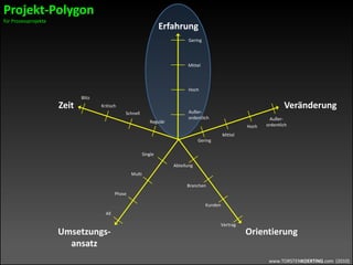 www.TORSTENKOERTING.com (2010)
Erfahrung
Zeit Veränderung
Umsetzungs-
ansatz
Vertrag
Kunden
Branchen
Abteilung
Außer-
ordentlichHoch
Mittel
Gering
Phase
Multi
Single
Regulär
Schnell
Kritisch
Blitz
Außer-
ordentlich
Hoch
Mittel
Gering
Orientierung
All
Projekt-Polygon
für Prozessprojekte
 