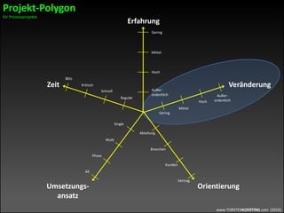 www.TORSTENKOERTING.com (2010)
Erfahrung
Zeit Veränderung
Umsetzungs-
ansatz
Vertrag
Kunden
Branchen
Abteilung
Außer-
ordentlichHoch
Mittel
Gering
Phase
Multi
Single
Regulär
Schnell
Kritisch
Blitz
Außer-
ordentlich
Hoch
Mittel
Gering
Orientierung
All
Projekt-Polygon
für Prozessprojekte
 