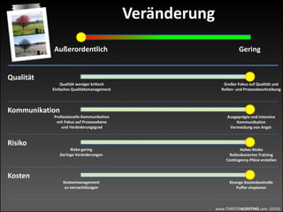 www.TORSTENKOERTING.com (2010)
Veränderung
Außerordentlich Gering
Qualität
Kommunikation
Risiko
Kosten
Qualität weniger kritisch
Einfaches Qualitätsmanagement
Ausgeprägte und intensive
Kommunikation
Vermeidung von Angst
Hohes Risiko
Rollenbasiertes Training
Contingency-Pläne erstellen
Strenge Kostenkontrolle
Puffer einplanen
Professionelle Kommunikation
mit Fokus auf Prozessebene
und Veränderungsgrad
Risko gering
Geringe Veränderungen
Kostenmanagement
zu vernachlässigen
Großer Fokus auf Qualität und
Rollen- und Prozessbeschreibung
 