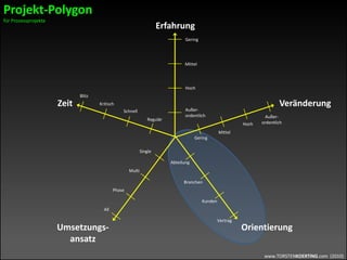 www.TORSTENKOERTING.com (2010)
Erfahrung
Zeit Veränderung
Umsetzungs-
ansatz
Vertrag
Kunden
Branchen
Abteilung
Außer-
ordentlichHoch
Mittel
Gering
Phase
Multi
Single
Regulär
Schnell
Kritisch
Blitz
Außer-
ordentlich
Hoch
Mittel
Gering
Orientierung
All
Projekt-Polygon
für Prozessprojekte
 
