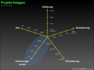 www.TORSTENKOERTING.com (2010)
Erfahrung
Zeit Veränderung
Umsetzungs-
ansatz
Vertrag
Kunden
Branchen
Abteilung
Außer-
ordentlichHoch
Mittel
Gering
Phase
Multi
Single
Regulär
Schnell
Kritisch
Blitz
Außer-
ordentlich
Hoch
Mittel
Gering
Orientierung
All
Projekt-Polygon
für Prozessprojekte
 