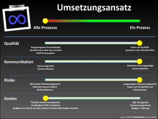 www.TORSTENKOERTING.com (2010)
Umsetzungsansatz
Ein ProzessAlle Prozesse
Qualität
Kommunikation
Risiko
Kosten
Ausgewogenes Prozessdesign
Qualität kann über das normale
Maß hinaus gehen
Fokus auf Qualität
speziell an den Schnittstellen
Intensive und ausgeprägte
Kommunikation
Ausgeprägtes Risikomanagement
Fokus auf Parallelität und
Schnittstellen
Ggf. Stringentes
Kostenmanagement
Budget = Planung
Kurze prägnante
Kommunikation
Minimales Risikomanagement
Fokussierung auf äußere
Einflussfaktoren
Flexibles Kostenmanagement
und Budget; Puffer einplanen
Budgets von einem auf den anderen Prozess übertragbar machen
 