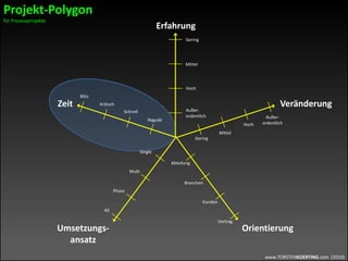 www.TORSTENKOERTING.com (2010)
Erfahrung
Zeit Veränderung
Umsetzungs-
ansatz
Vertrag
Kunden
Branchen
Abteilung
Außer-
ordentlichHoch
Mittel
Gering
Phase
Multi
Single
Regulär
Schnell
Kritisch
Blitz
Außer-
ordentlich
Hoch
Mittel
Gering
Orientierung
All
Projekt-Polygon
für Prozessprojekte
 
