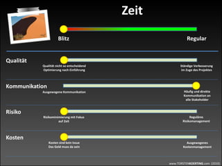 www.TORSTENKOERTING.com (2010)
Zeit
RegularBlitz
Qualität
Kommunikation
Risiko
Kosten
Qualität nicht so entscheidend
Optimierung nach Einführung
Ständige Verbesserung
im Zuge des Projektes
Häufig und direkte
Kommunikation an
alle Stakeholder
Risikominimierung mit Fokus
auf Zeit
Ausgewogenes
Kostenmanagement
Ausgewogene Kommunikation
Reguläres
Risikomanagement
Kosten sind kein Issue
Das Geld muss da sein
 