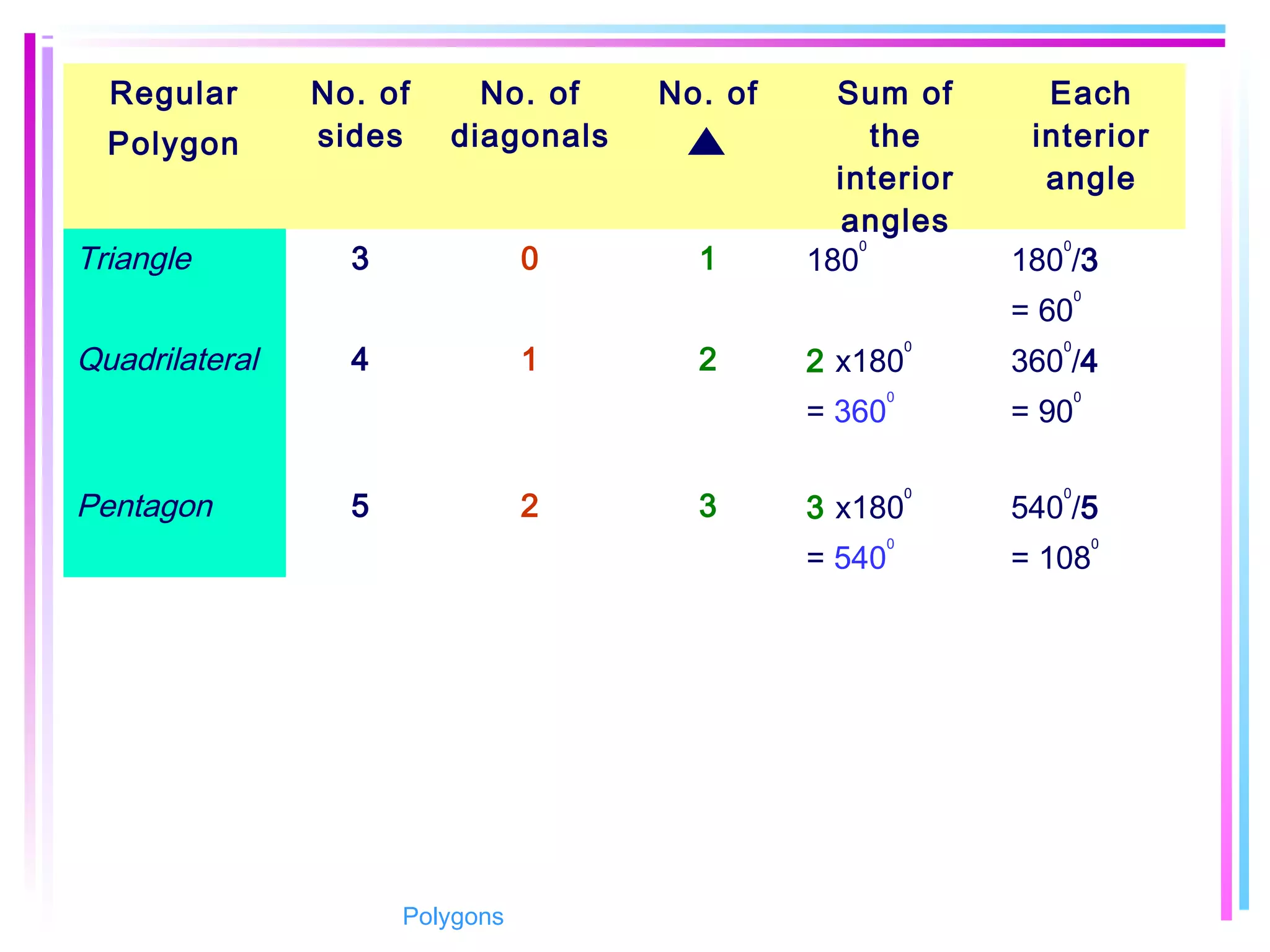 Regular
Polygon
No. of
sides
No. of
diagonals
No. of Sum of
the
interior
angles
Each
interior
angle
Triangle 3 0 1 180
0
180
0
/3
= 60
0
Quadrilateral 4 1 2 2 x180
0
= 360
0
360
0
/4
= 90
0
Pentagon 5 2 3 3 x180
0
= 540
0
540
0
/5
= 108
0
Polygons
 
