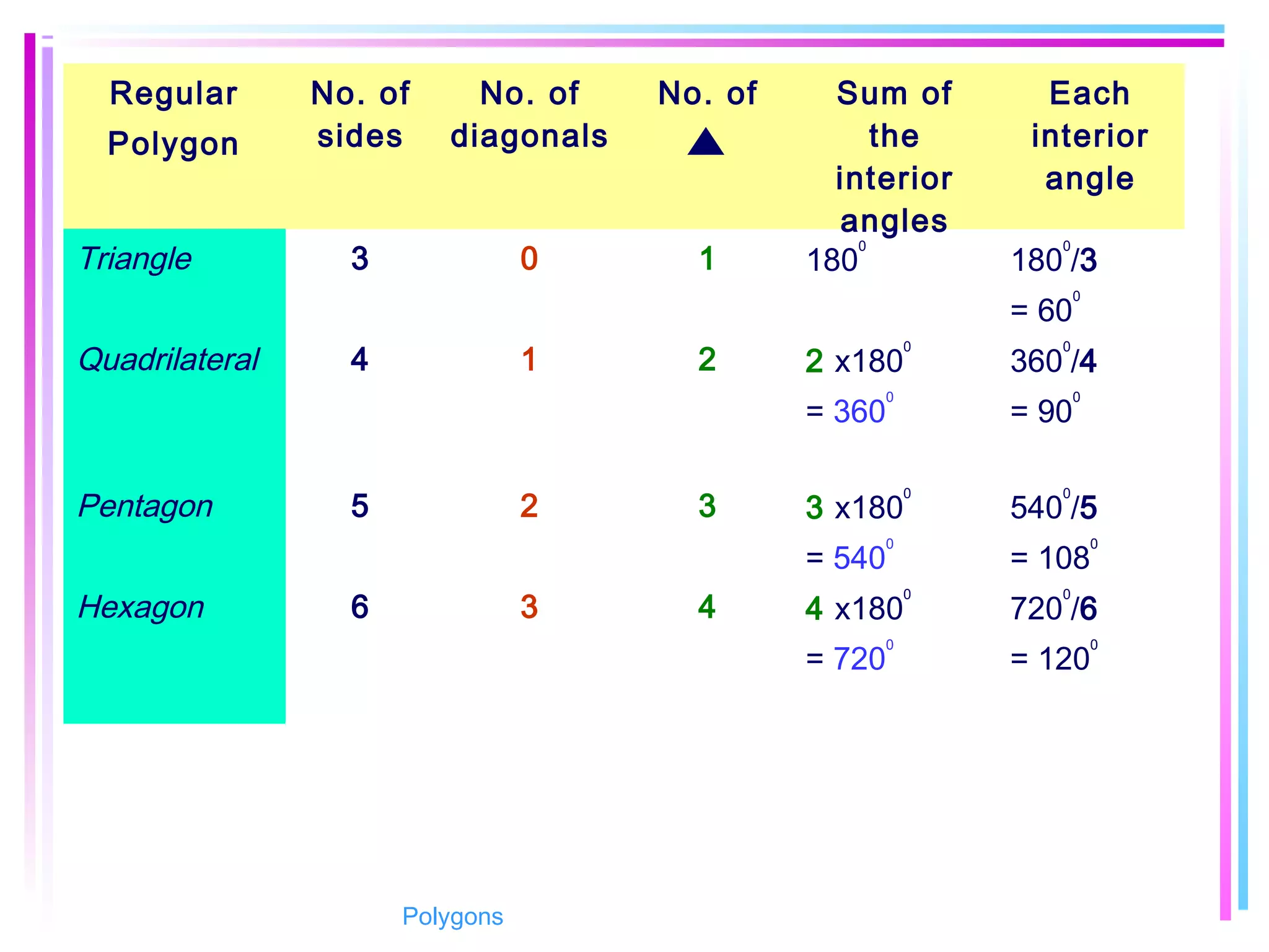 Regular
Polygon
No. of
sides
No. of
diagonals
No. of Sum of
the
interior
angles
Each
interior
angle
Triangle 3 0 1 180
0
180
0
/3
= 60
0
Quadrilateral 4 1 2 2 x180
0
= 360
0
360
0
/4
= 90
0
Pentagon 5 2 3 3 x180
0
= 540
0
540
0
/5
= 108
0
Hexagon 6 3 4 4 x180
0
= 720
0
720
0
/6
= 120
0
Polygons
 