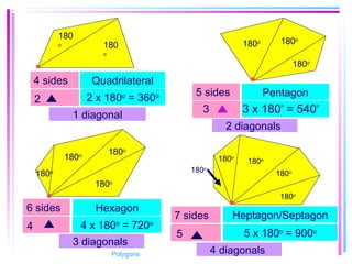 Quadrilateral
Pentagon
180
o 180
o
180o 180o
180o
2 x 180o
= 360o
3
4 sides
5 sides
3 x 180
o
= 540
o
Hexagon6 sides
180o 180o
180o
180o
4 x 180o
= 720o
4
Heptagon/Septagon7 sides
180o
180o
180o
180o
180o
5 x 180o
= 900o
5
2
1 diagonal
2 diagonals
3 diagonals
4 diagonalsPolygons
 