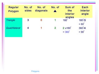 Regular
Polygon
No. of
sides
No. of
diagonals
No. of Sum of
the
interior
angles
Each
interior
angle
Triangle 3 0 1 180
0
180
0
/3
= 60
0
Quadrilateral 4 1 2 2 x180
0
= 360
0
360
0
/4
= 90
0
Polygons
 