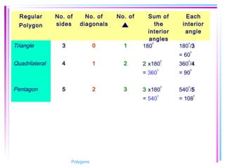 Regular
Polygon
No. of
sides
No. of
diagonals
No. of Sum of
the
interior
angles
Each
interior
angle
Triangle 3 0 1 180
0
180
0
/3
= 60
0
Quadrilateral 4 1 2 2 x180
0
= 360
0
360
0
/4
= 90
0
Pentagon 5 2 3 3 x180
0
= 540
0
540
0
/5
= 108
0
Polygons
 