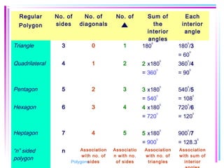 Regular
Polygon
No. of
sides
No. of
diagonals
No. of Sum of
the
interior
angles
Each
interior
angle
Triangle 3 0 1 180
0
180
0
/3
= 60
0
Quadrilateral 4 1 2 2 x180
0
= 360
0
360
0
/4
= 90
0
Pentagon 5 2 3 3 x180
0
= 540
0
540
0
/5
= 108
0
Hexagon 6 3 4 4 x180
0
= 720
0
720
0
/6
= 120
0
Heptagon 7 4 5 5 x180
0
= 900
0
900
0
/7
= 128.3
0
“n” sided
polygon
n Association
with no. of
sides
Associatio
n with no.
of sides
Association
with no. of
triangles
Association
with sum of
interiorPolygons
 