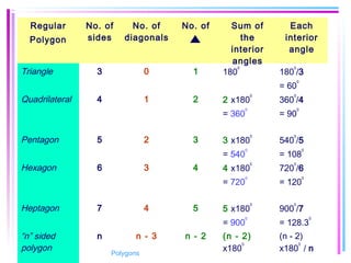 Regular
Polygon
No. of
sides
No. of
diagonals
No. of Sum of
the
interior
angles
Each
interior
angle
Triangle 3 0 1 180
0
180
0
/3
= 60
0
Quadrilateral 4 1 2 2 x180
0
= 360
0
360
0
/4
= 90
0
Pentagon 5 2 3 3 x180
0
= 540
0
540
0
/5
= 108
0
Hexagon 6 3 4 4 x180
0
= 720
0
720
0
/6
= 120
0
Heptagon 7 4 5 5 x180
0
= 900
0
900
0
/7
= 128.3
0
“n” sided
polygon
n n - 3 n - 2 (n - 2)
x180
0
(n - 2)
x180
0
/ nPolygons
 