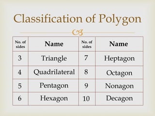 
Classification of Polygon
No. of
sides
No. of
sidesName Name
3
4
5
6
7
8
9
10
Triangle
Quadrilateral
Pentagon
Hexagon
Heptagon
Octagon
Nonagon
Decagon
 