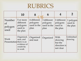 
RUBRICS
Number
of
polygon
used
Work
Presentation
5 or more
different
polygons
used in
the plan
4 different
polygons
used in the
plan
Organized,
neat, and
there is an
evidence of
creativity
in work
3 different
polygons
used in the
plan
2 different
polygons
used in
the plan
1 polygon
used in
the plan
Organized
and neat
Organized With
drawing
but the
direction is
not clear
Unfinished
drawing
10 8 6 4 2
 