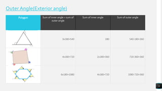 Outer Angle(Exterior angle)
Polygon Sum of inner angle + sum of
outer angle
Sum of inner angle Sum of outer angle
3x180=540 180 540-180=360
4x180=720 2x180=360 720-360=360
6x180=1080 4x180=720 1080-720=360
14
 