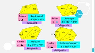 Quadrilateral
Pentagon
180
o 180
o
180o 180o
180o
2 x 180o = 360o
3
4 sides
5 sides
3 x 180
o
= 540
o
Hexagon6 sides
180o 180o
180o
180o
4 x 180o = 720o
4
Heptagon/Septagon7 sides
180o
180o
180o
180o
180o
5 x 180o = 900o
5
2
1 diagonal
2 diagonals
3 diagonals
4 diagonalsTGES Polygons Dipali G.
 